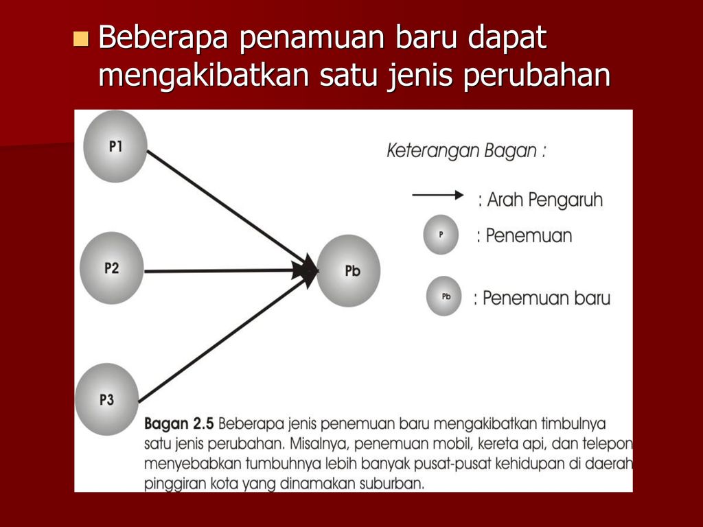 Jenis Jenis Perubahan Sosial Dan Contohnya Ilustrasi